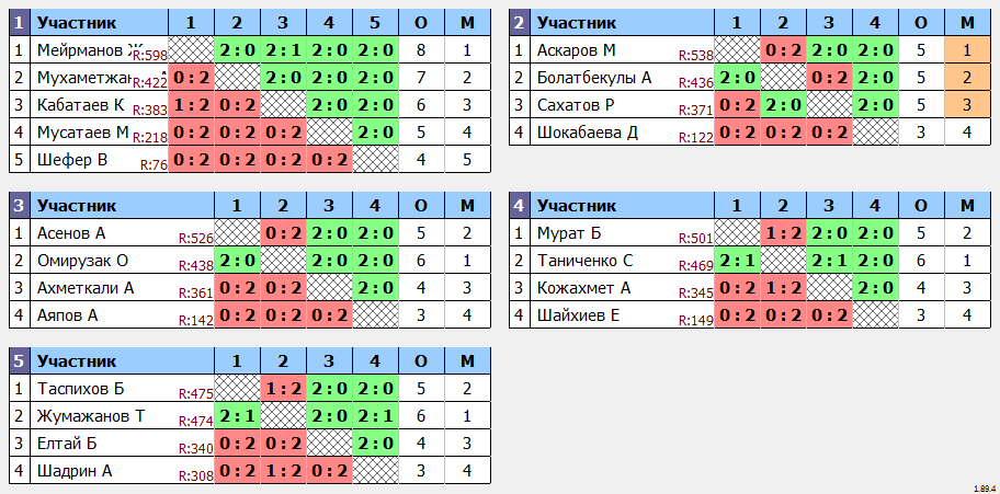 результаты турнира Match Point’s Open Tournament 