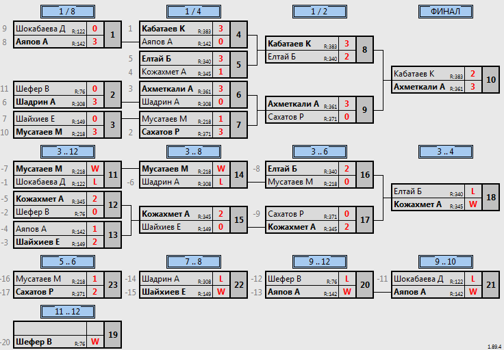 результаты турнира Match Point’s Open Tournament 