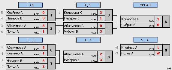 результаты турнира ТеннисОк–250
