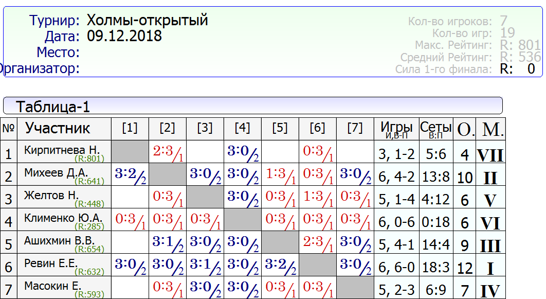 результаты турнира 