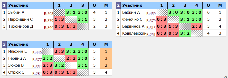 результаты турнира МАКС - 505 в Кимберли (Ноябрь-Декабрь)