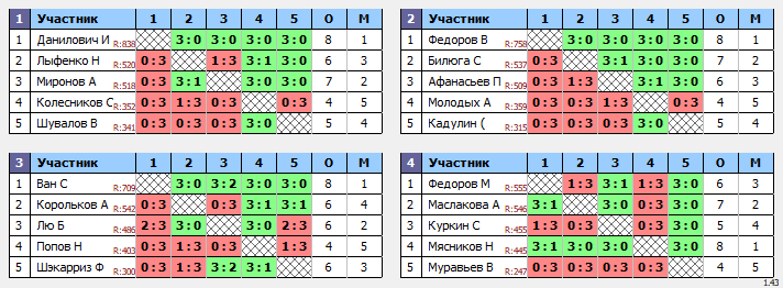 результаты турнира Белые молнии МГУ