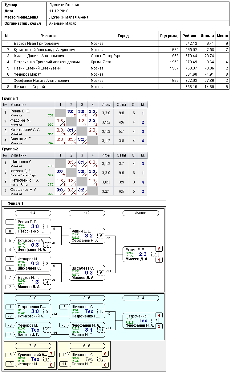 результаты турнира 