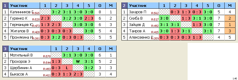 результаты турнира 