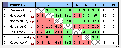результаты турнира макс-375 натен ул.1905