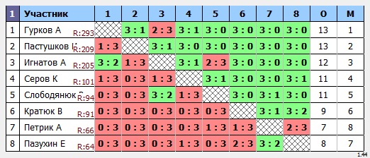 результаты турнира Утренний МАСК - 285