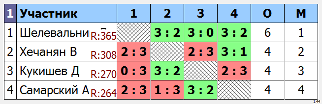 результаты турнира Макс - 365 по четвергам
