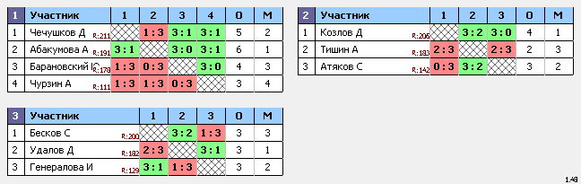 результаты турнира ТеннисОк–225