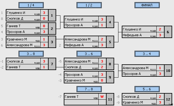 результаты турнира ТеннисОк–175