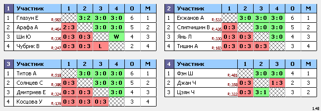 результаты турнира ТеннисОк–600