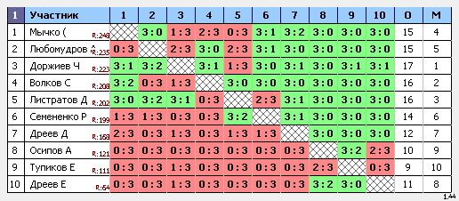 результаты турнира Макс-250