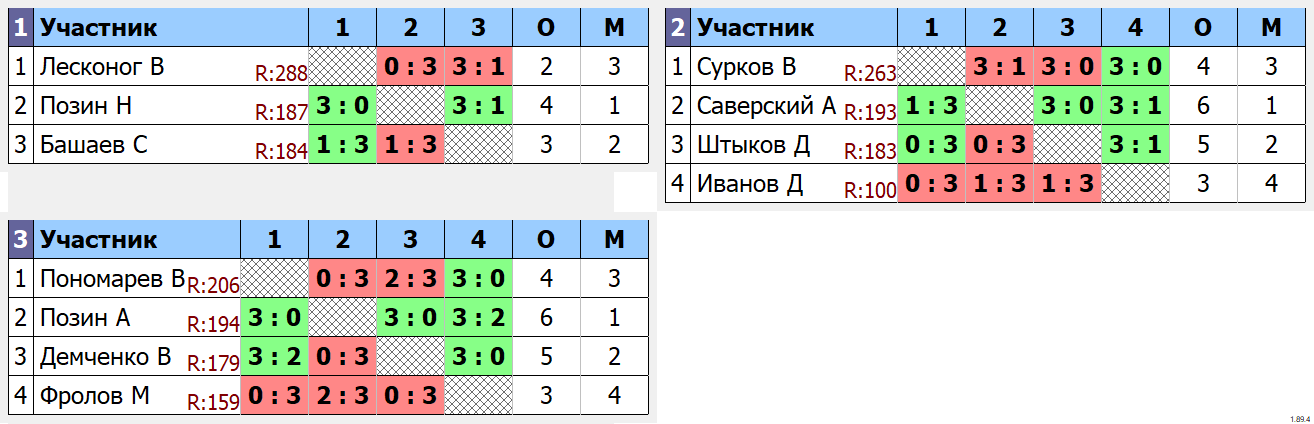 результаты турнира Макс- 230 в клубе TENIX 