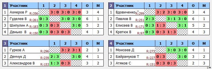 результаты турнира Утренний МАСК - 285