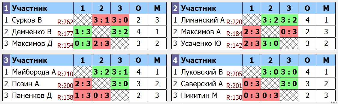 результаты турнира Макс- 230 в клубе TENIX 