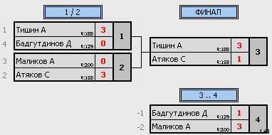 результаты турнира ТеннисОк–225