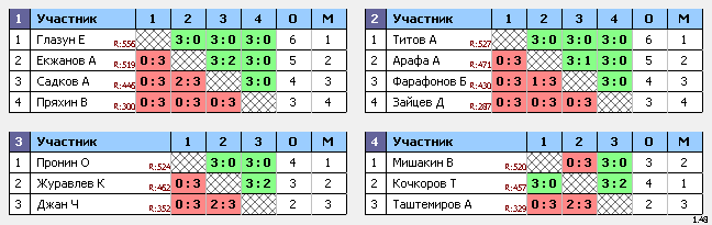 результаты турнира ТеннисОк–600