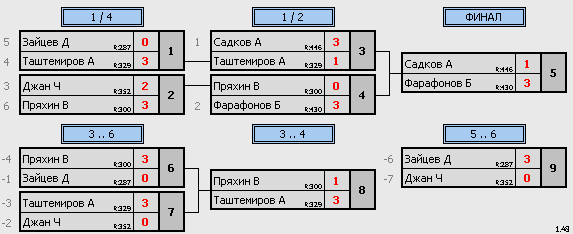 результаты турнира ТеннисОк–600