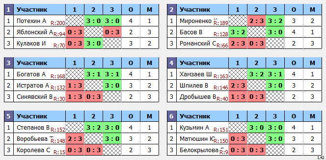 результаты турнира 