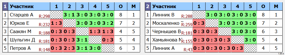 результаты турнира Еженедельный Суббота