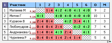 результаты турнира макс-375 натен ул.1905