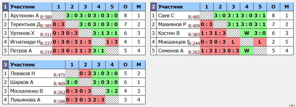 результаты турнира Бам-Бей Вторник