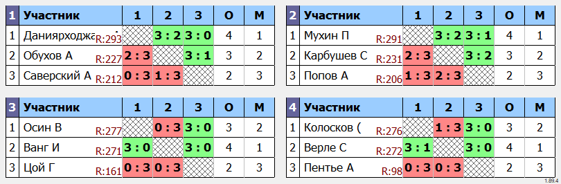 результаты турнира 
