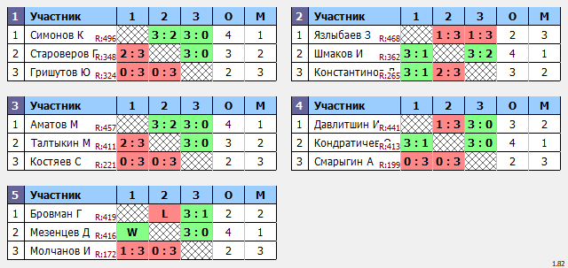 результаты турнира Макс-500 в ТТL-Савеловская 