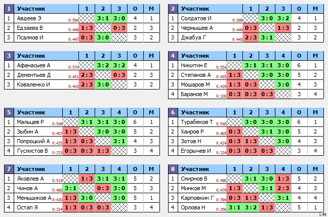 результаты турнира  Макс-600 Кубок 