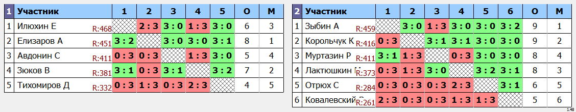 результаты турнира МАКС - 505 в Кимберли (Ноябрь-Декабрь)