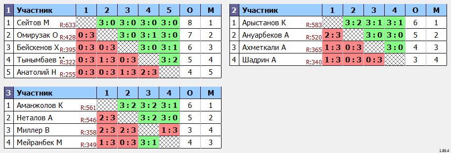 результаты турнира Match Point’s Open Tournament