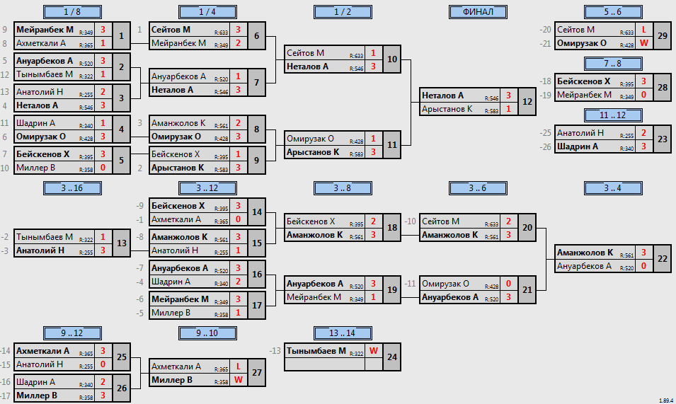 результаты турнира Match Point’s Open Tournament 
