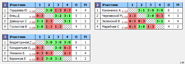результаты турнира МАКС-345 TTLeadeR-Савеловская