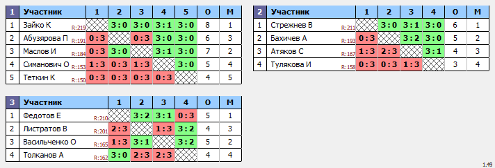 результаты турнира МАКС-234 TTLeadeR-Савеловская