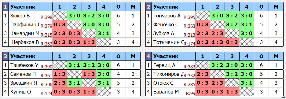 результаты турнира МАКС - 444 в Кимберли