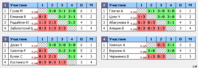 результаты турнира ТеннисОк–375