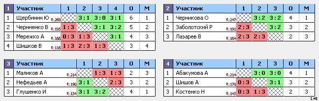 результаты турнира ТеннисОк–275