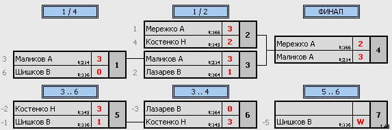 результаты турнира ТеннисОк–275