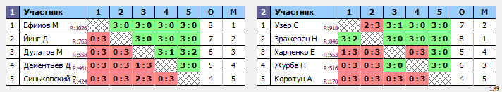 результаты турнира Открытый турнир в TTLeadeR-Савеловская