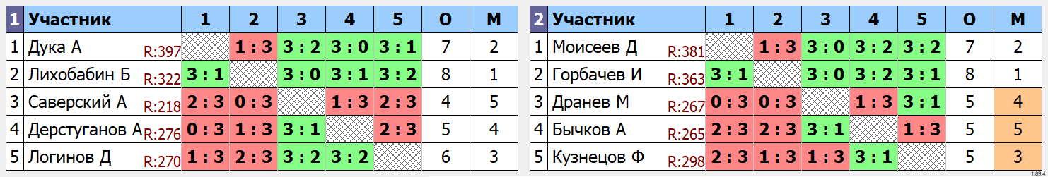результаты турнира Макс-420 в клубе TENIX 