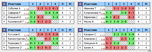 результаты турнира МАКС-123TTLeadeR-Савеловская