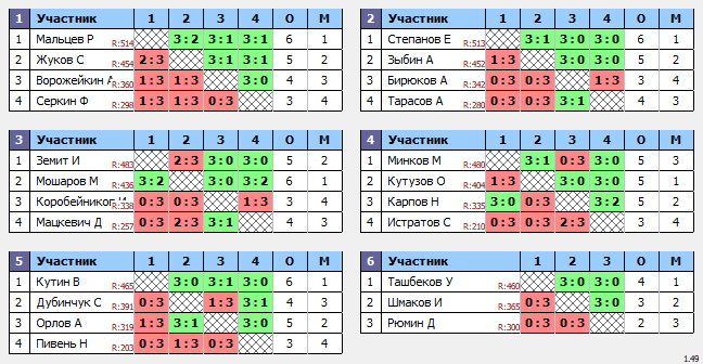 результаты турнира МАКС-567 TTLeadeR-Савеловская