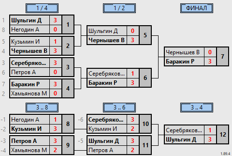 результаты турнира Еженедельный суббота