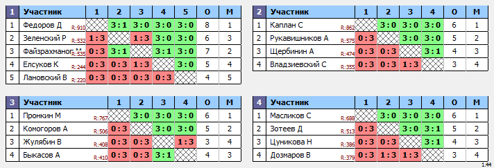 результаты турнира Свиблово Открытый