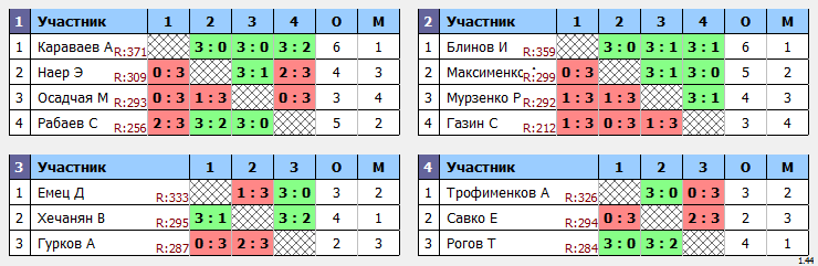 результаты турнира Вечерний МАКС - 400
