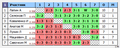 результаты турнира МАКС-567 TTLeadeR-Савеловская