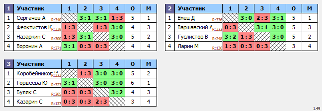результаты турнира МАКС-345 TTLeadeR-Савеловская