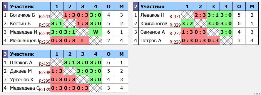 результаты турнира Еженедельный Вторник