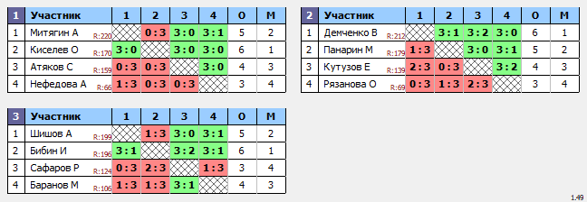 результаты турнира МАКС-234 TTLeadeR-Савеловская