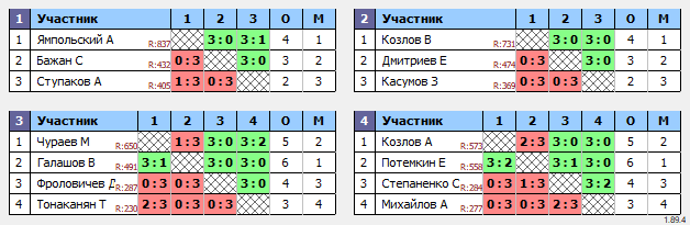 результаты турнира Открытая личка