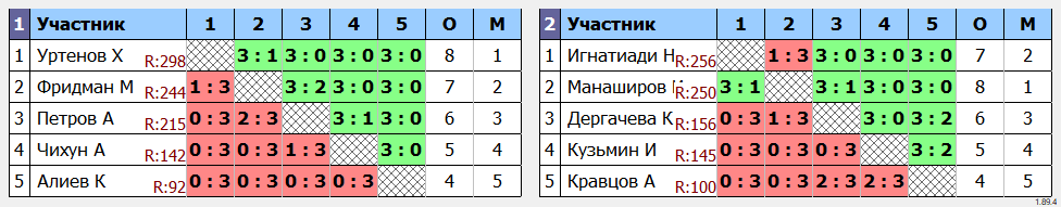 результаты турнира Еженедельный Суббота до 300